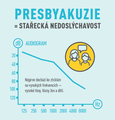 Komplexní systém podpory pro seniory se sluchovou ztrátou