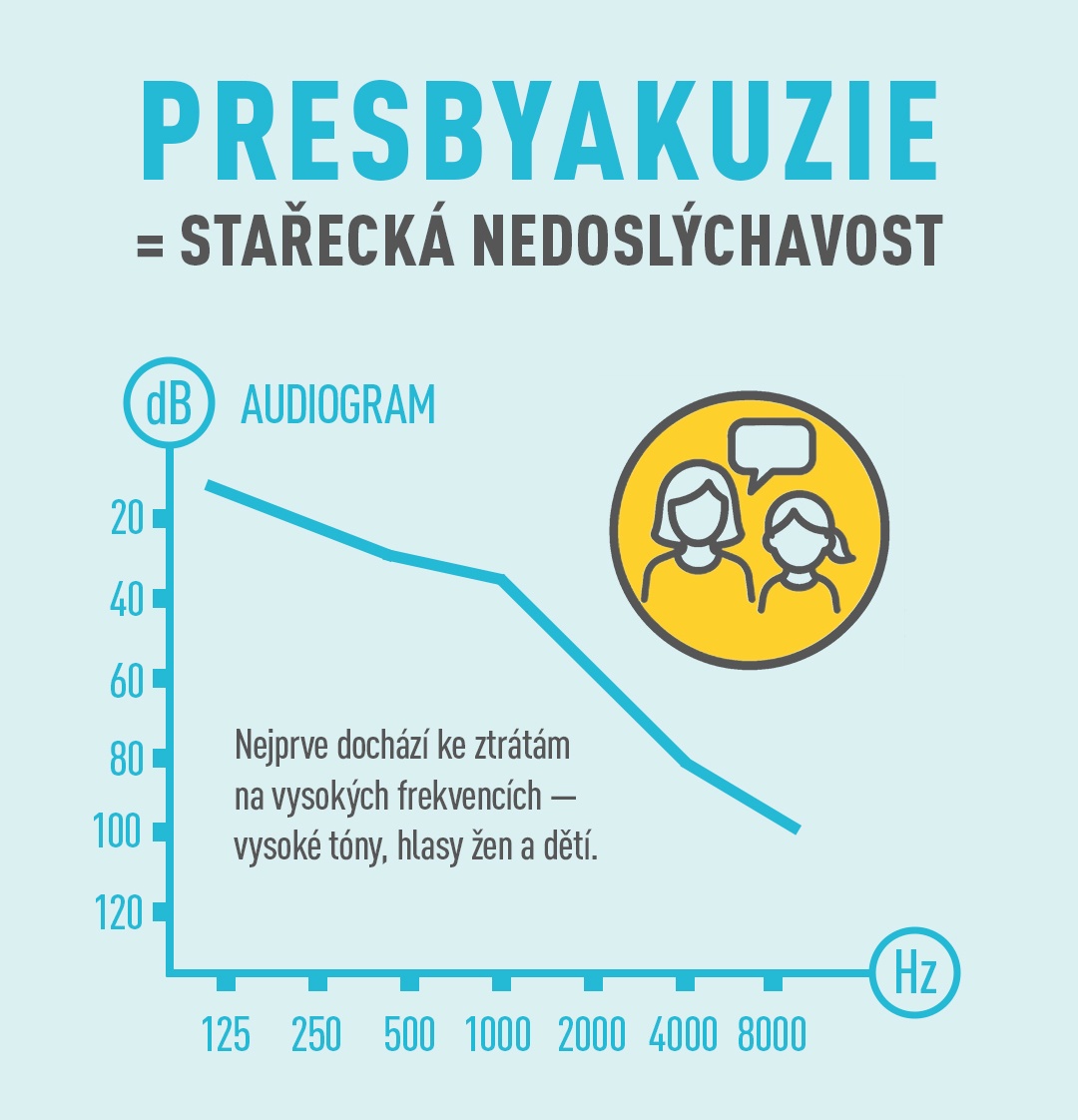 presbyakusie - audiogram